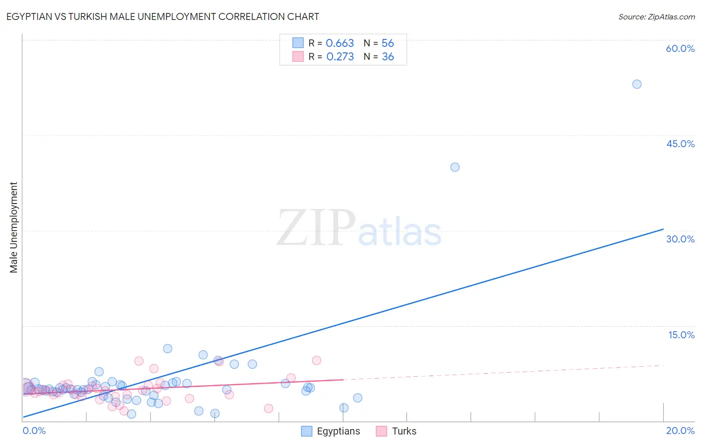 Egyptian vs Turkish Male Unemployment