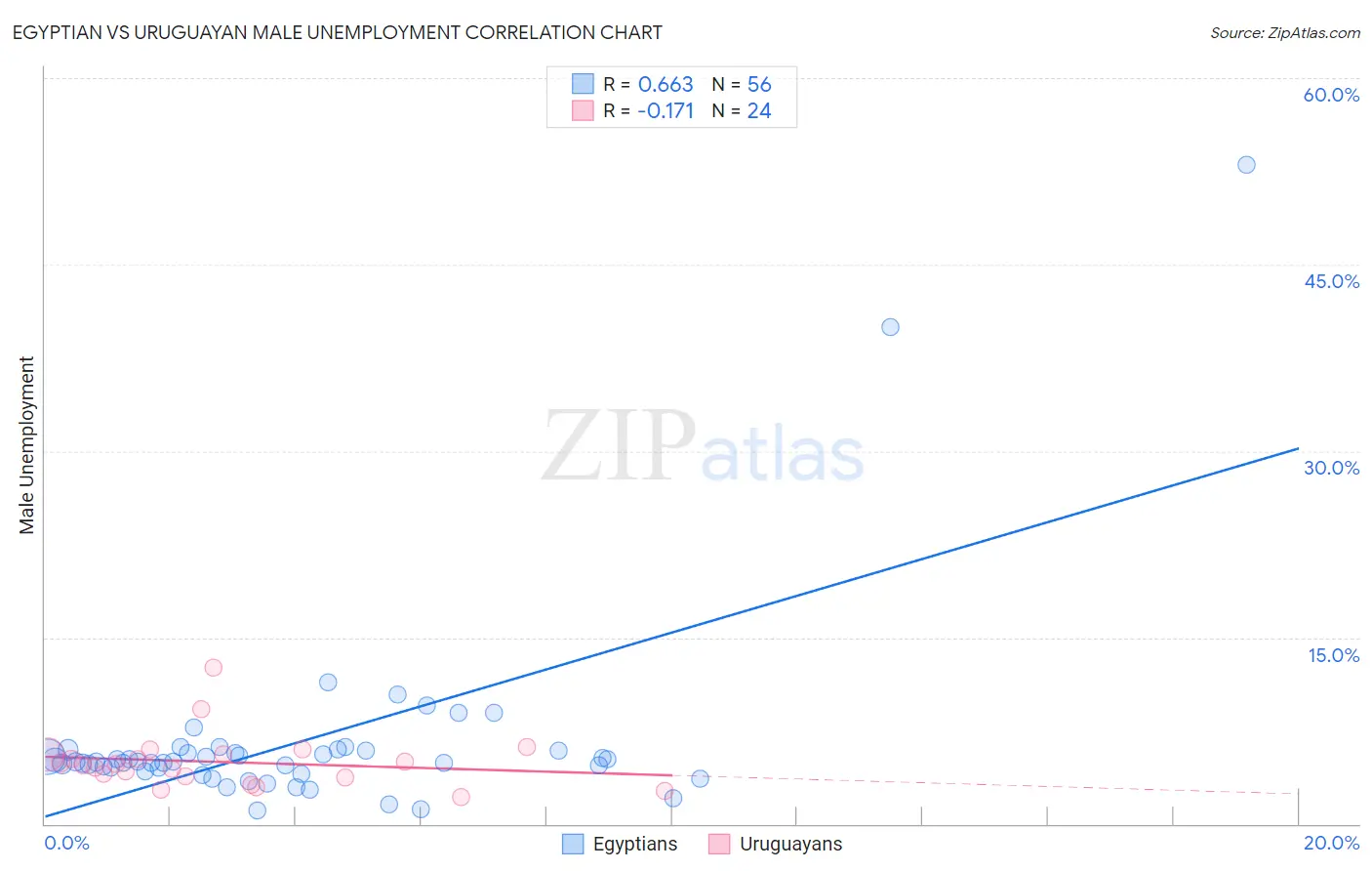 Egyptian vs Uruguayan Male Unemployment