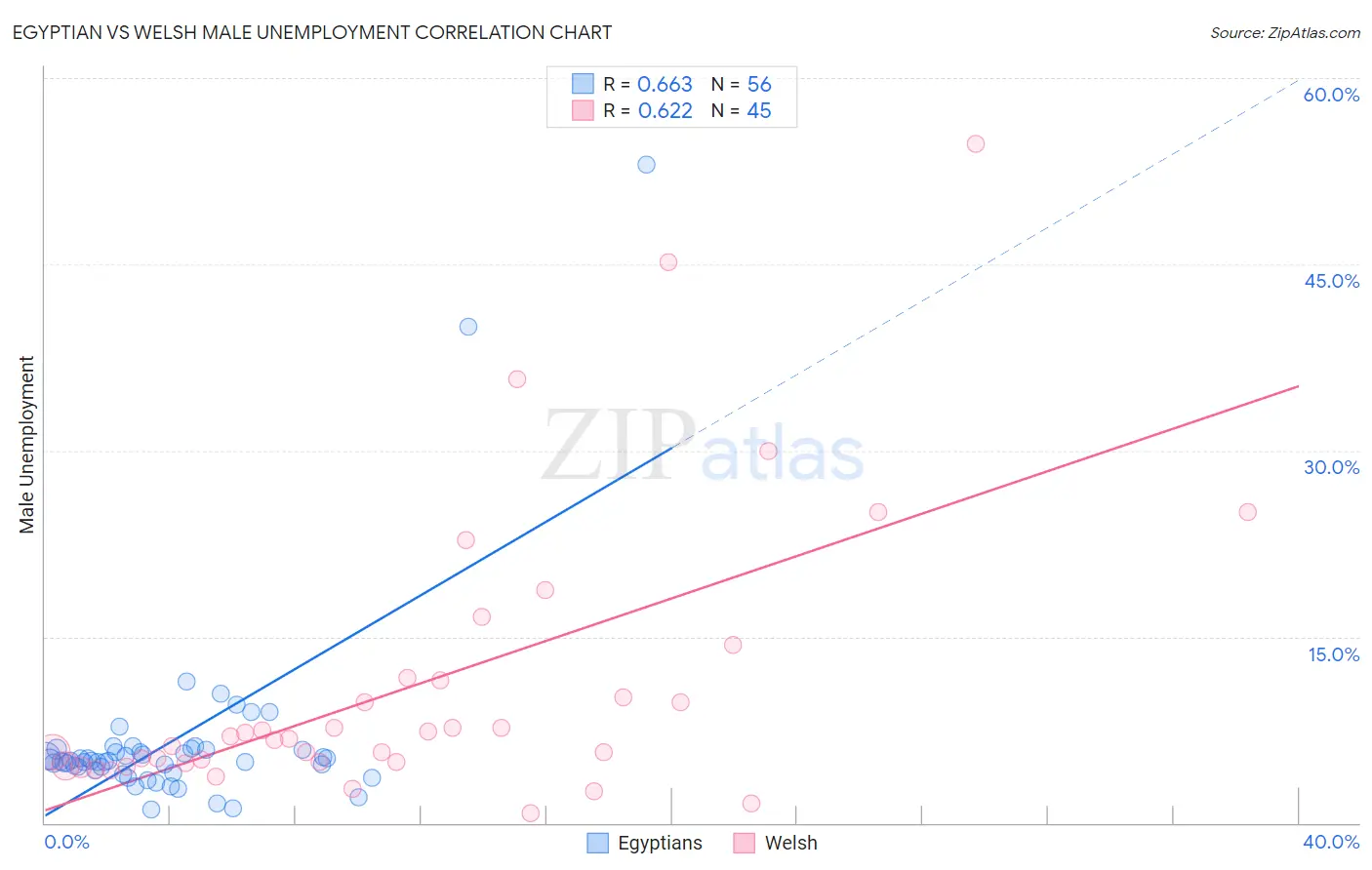 Egyptian vs Welsh Male Unemployment