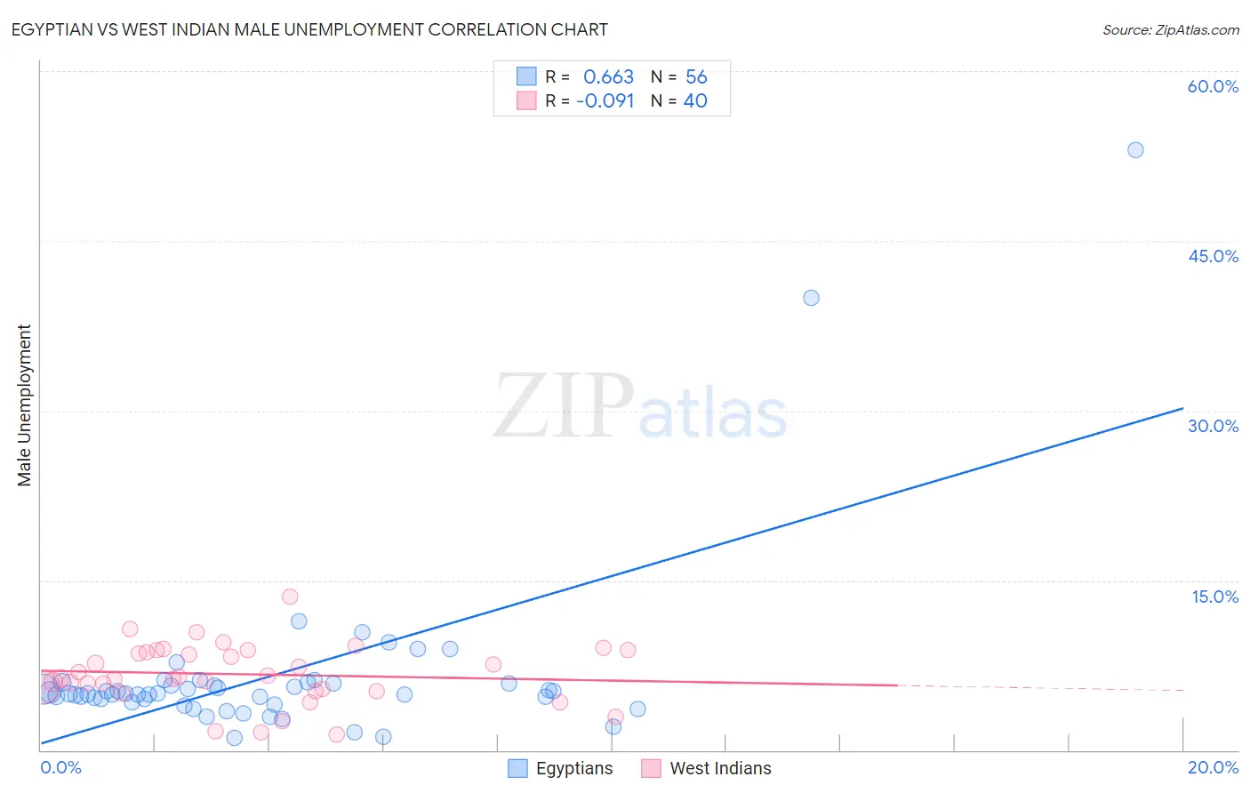 Egyptian vs West Indian Male Unemployment
