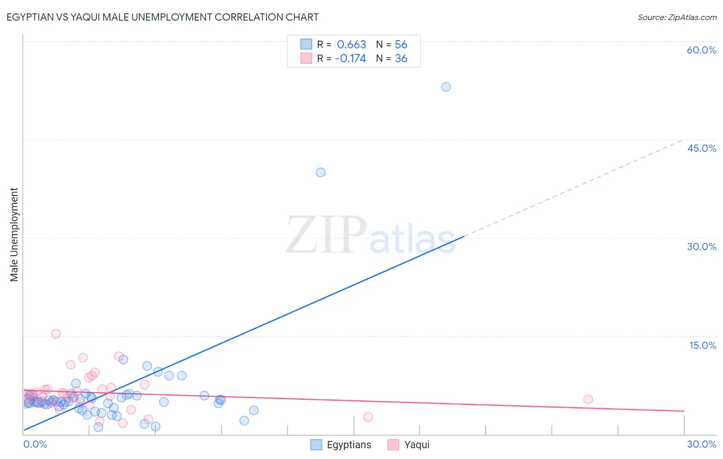 Egyptian vs Yaqui Male Unemployment