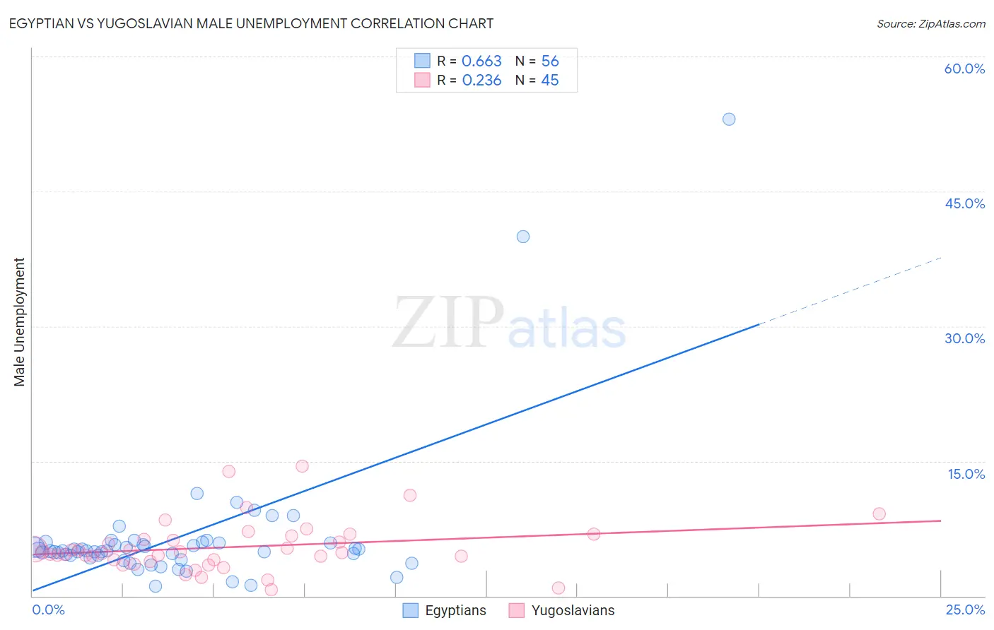 Egyptian vs Yugoslavian Male Unemployment