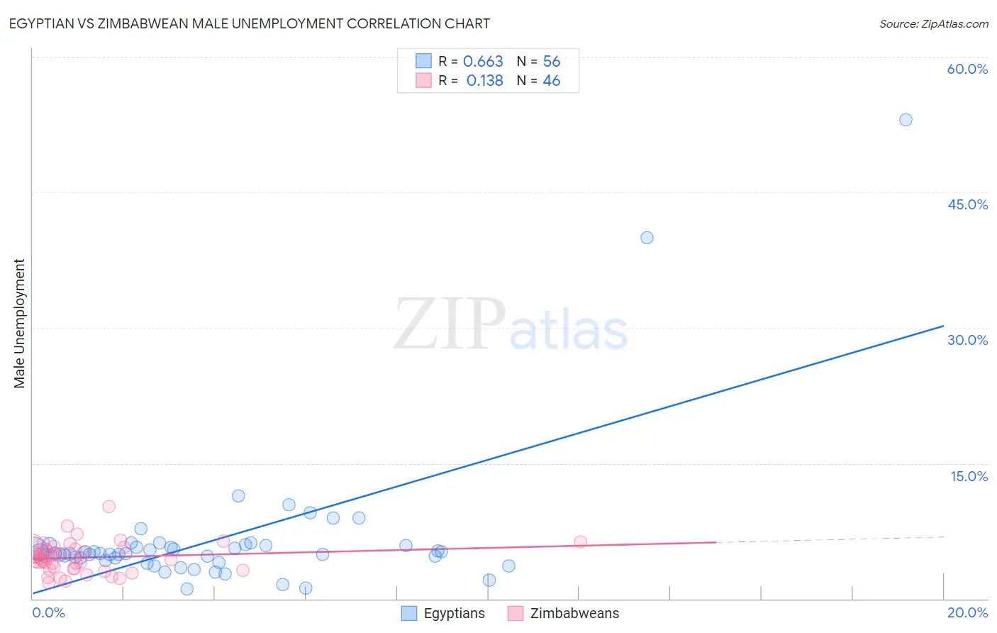 Egyptian vs Zimbabwean Male Unemployment