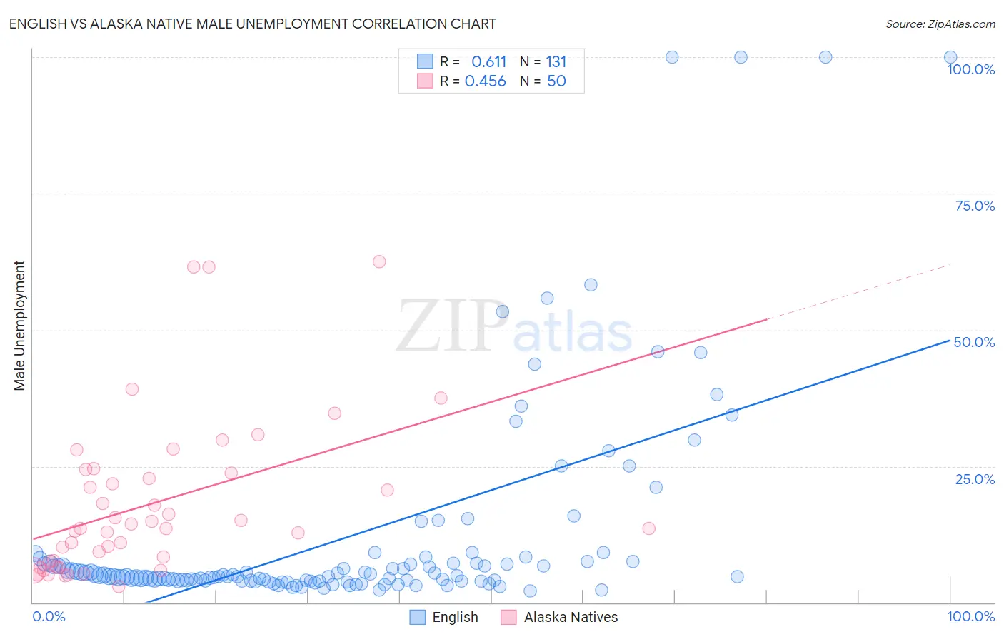 English vs Alaska Native Male Unemployment