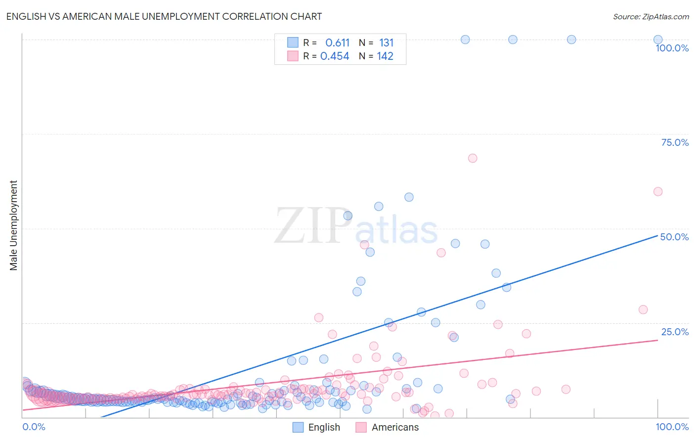 English vs American Male Unemployment