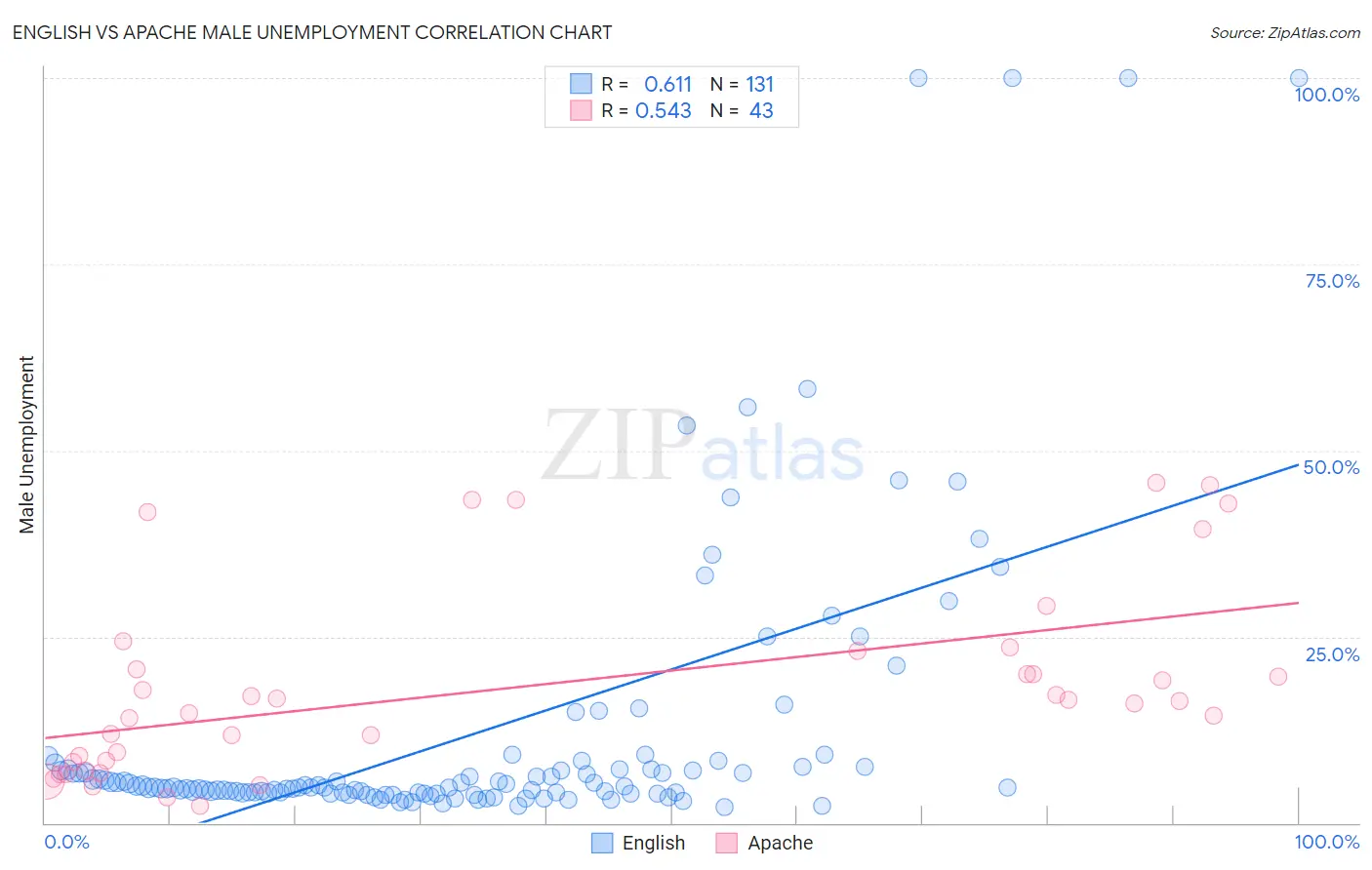 English vs Apache Male Unemployment