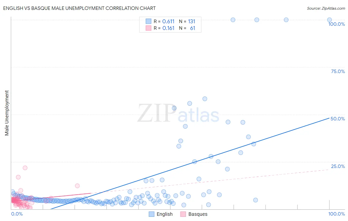 English vs Basque Male Unemployment