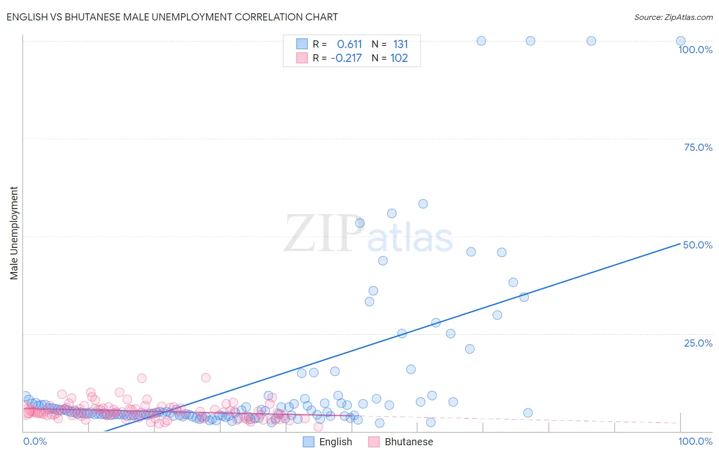 English vs Bhutanese Male Unemployment