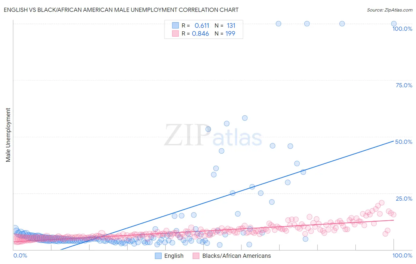 English vs Black/African American Male Unemployment