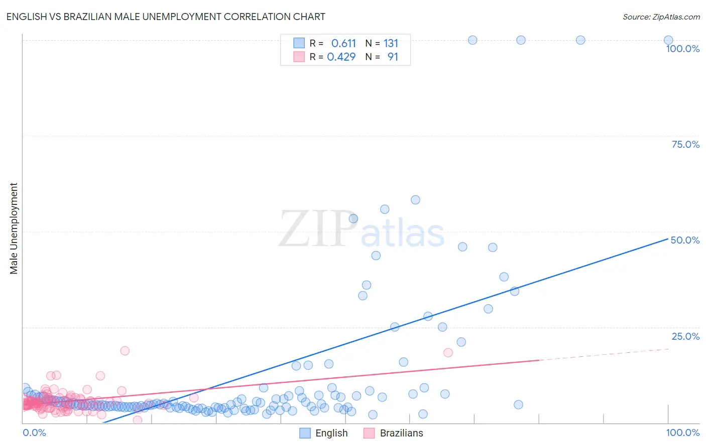 English vs Brazilian Male Unemployment