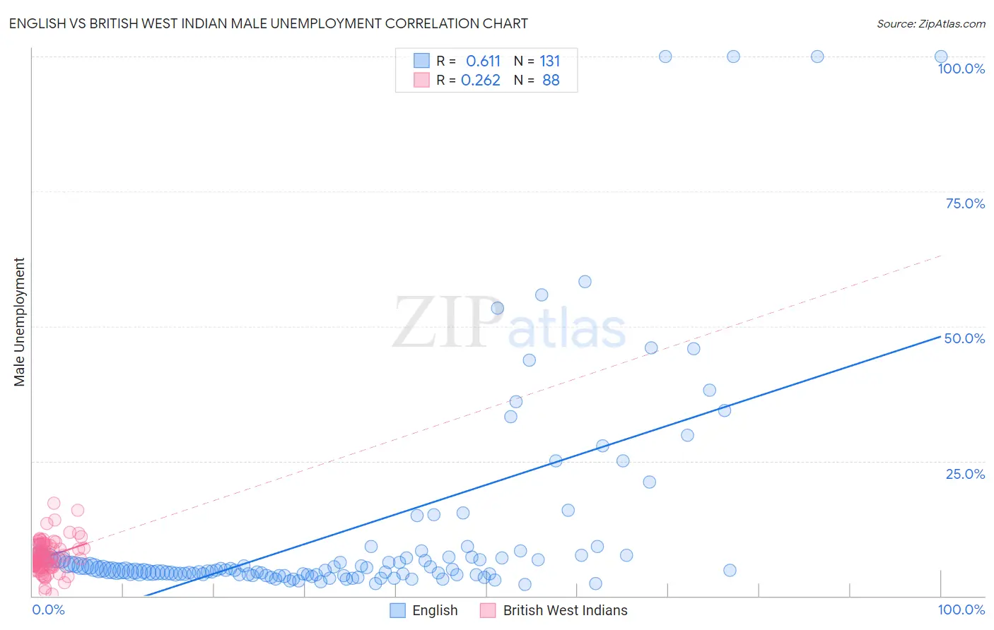 English vs British West Indian Male Unemployment