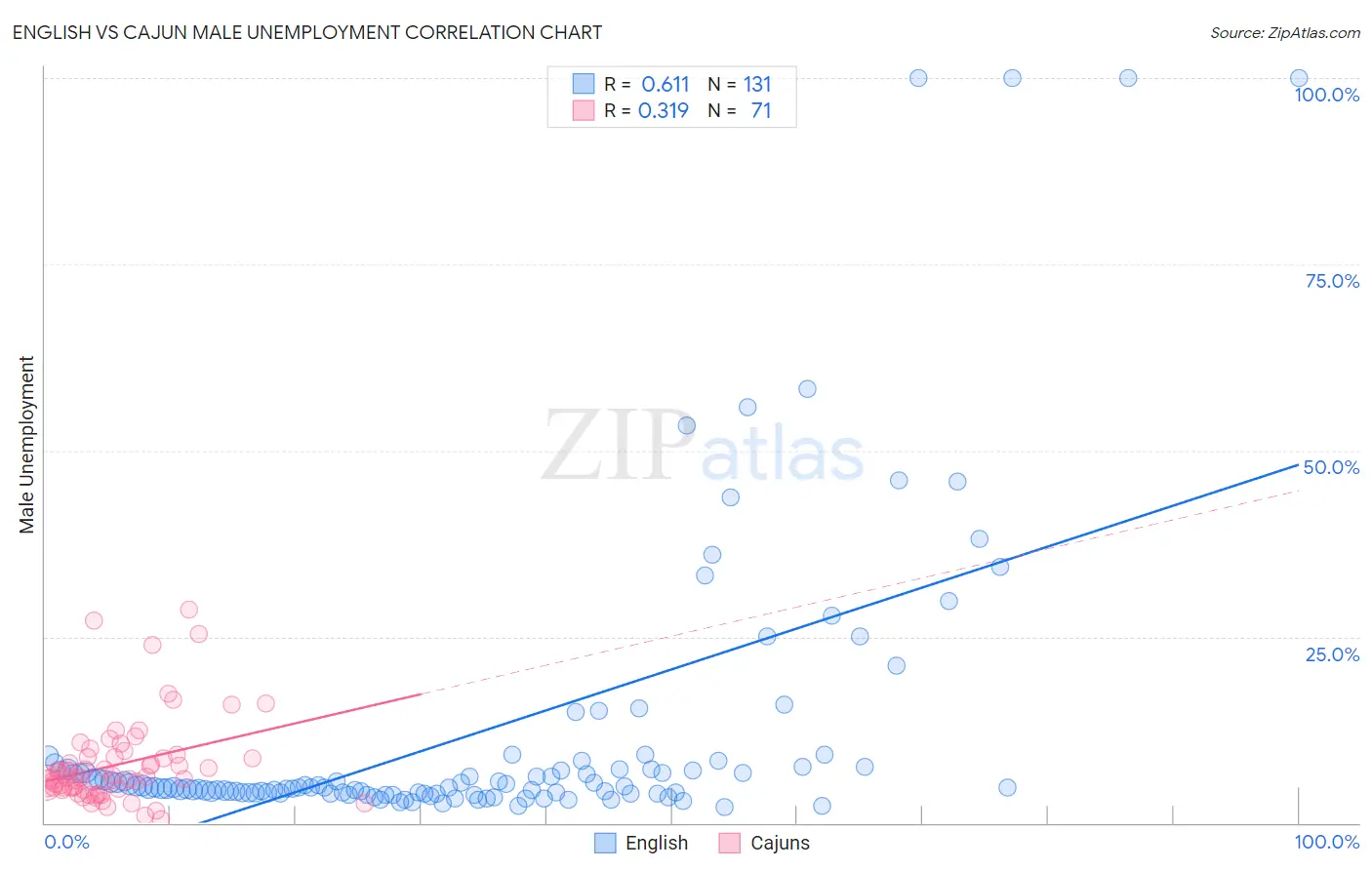 English vs Cajun Male Unemployment
