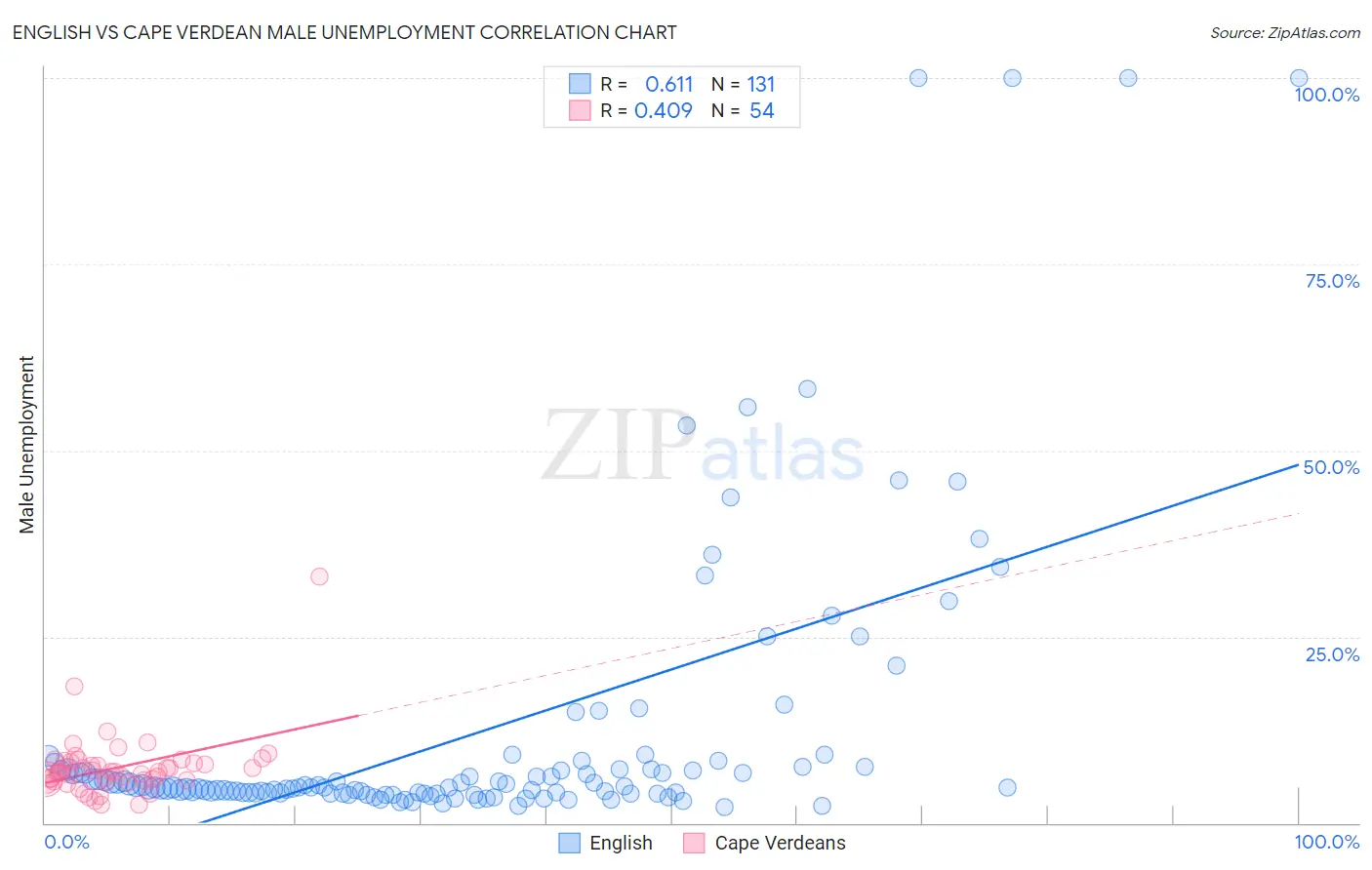 English vs Cape Verdean Male Unemployment
