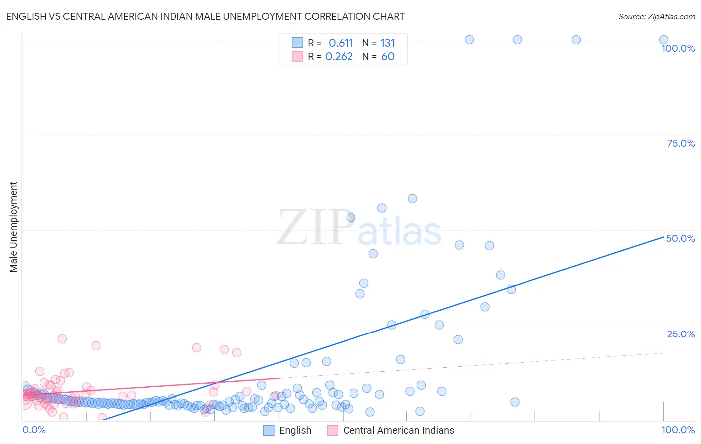 English vs Central American Indian Male Unemployment