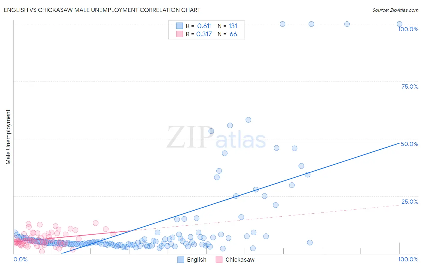 English vs Chickasaw Male Unemployment