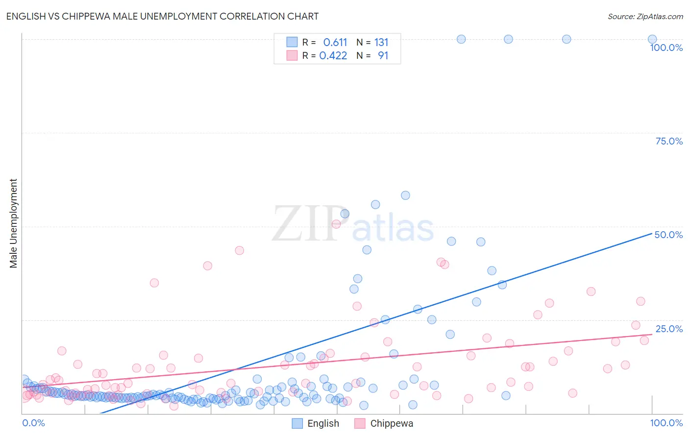 English vs Chippewa Male Unemployment