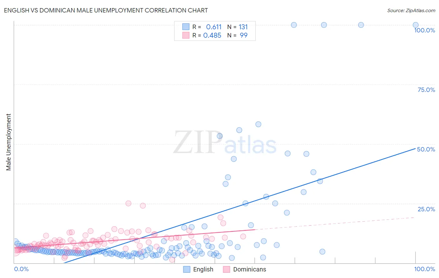 English vs Dominican Male Unemployment