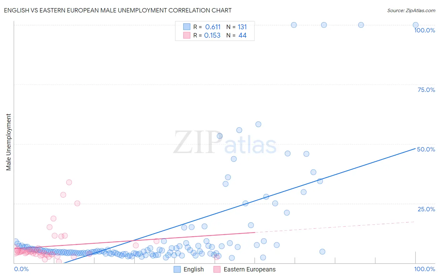 English vs Eastern European Male Unemployment