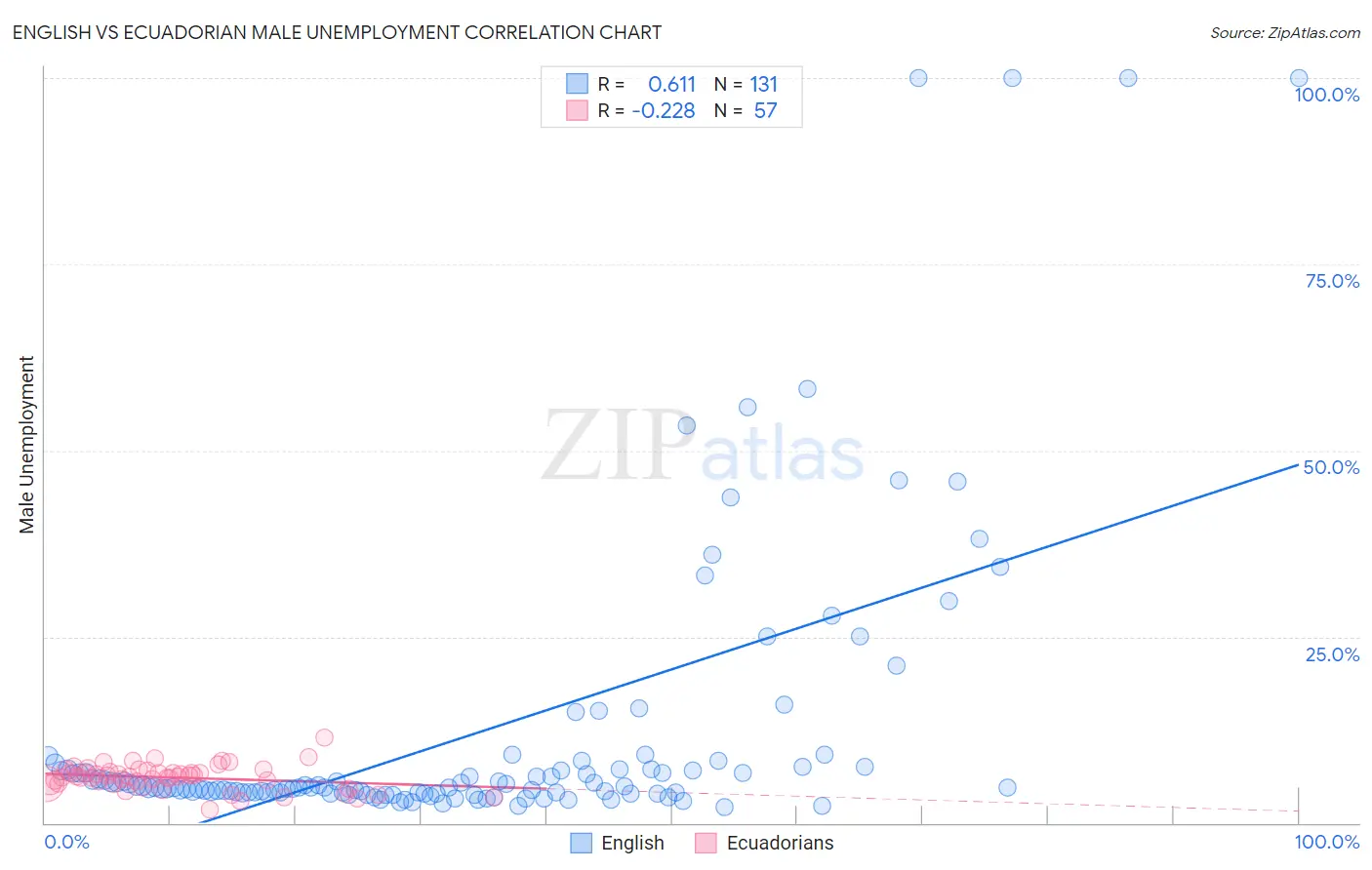 English vs Ecuadorian Male Unemployment