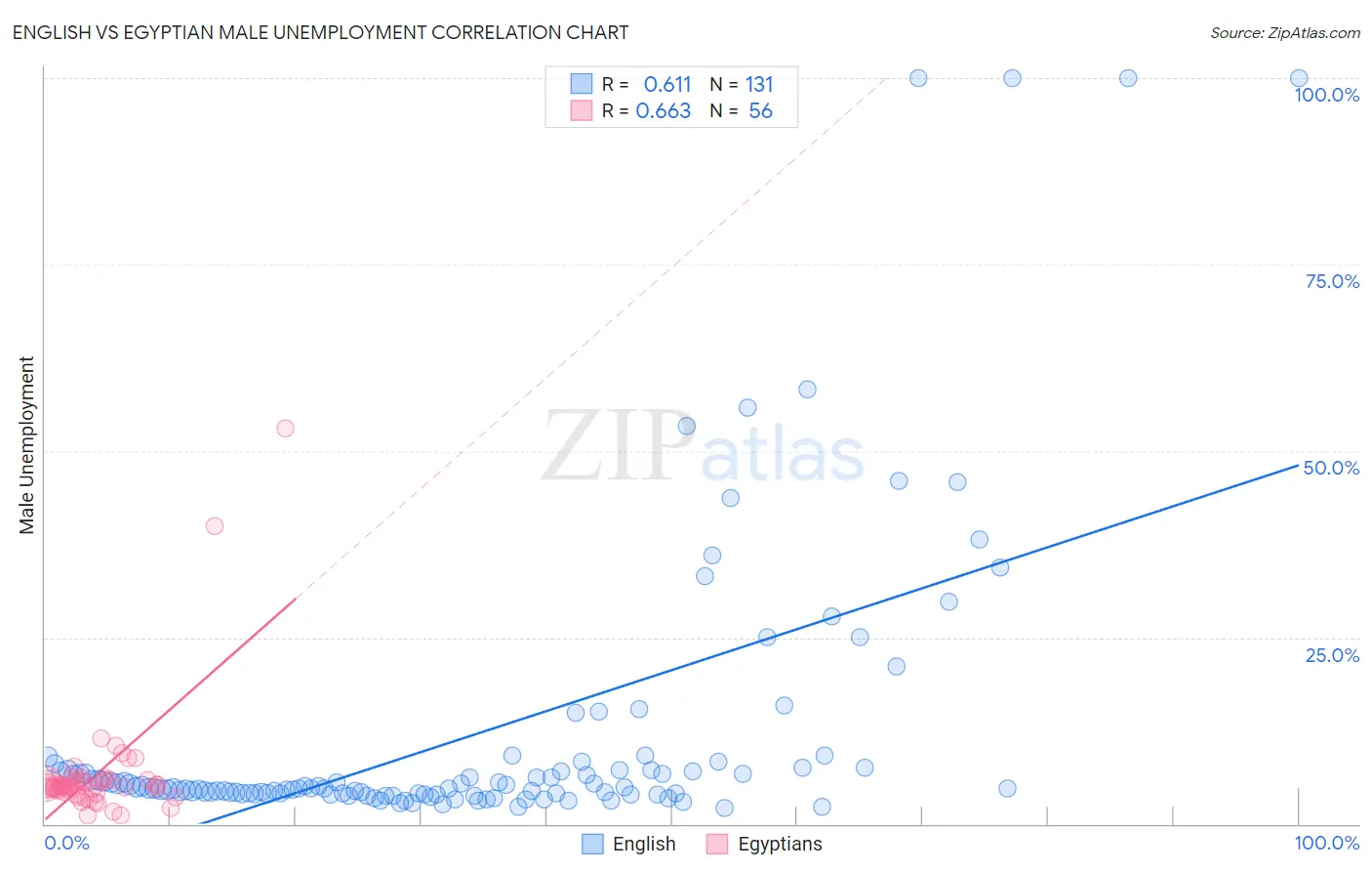 English vs Egyptian Male Unemployment