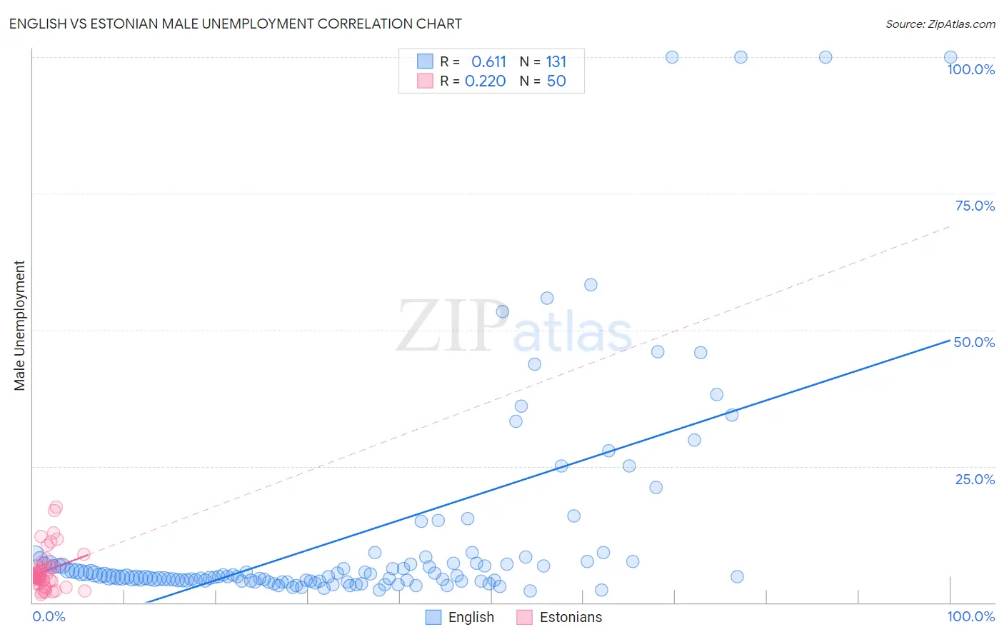 English vs Estonian Male Unemployment