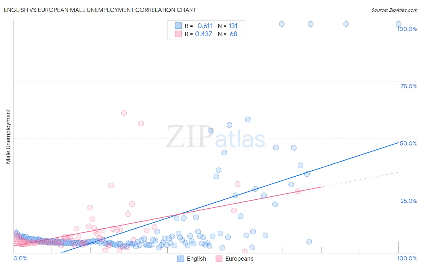 English vs European Male Unemployment