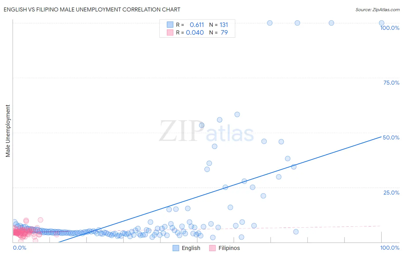 English vs Filipino Male Unemployment