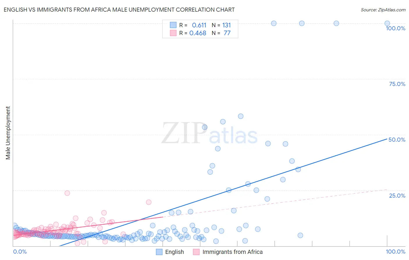 English vs Immigrants from Africa Male Unemployment