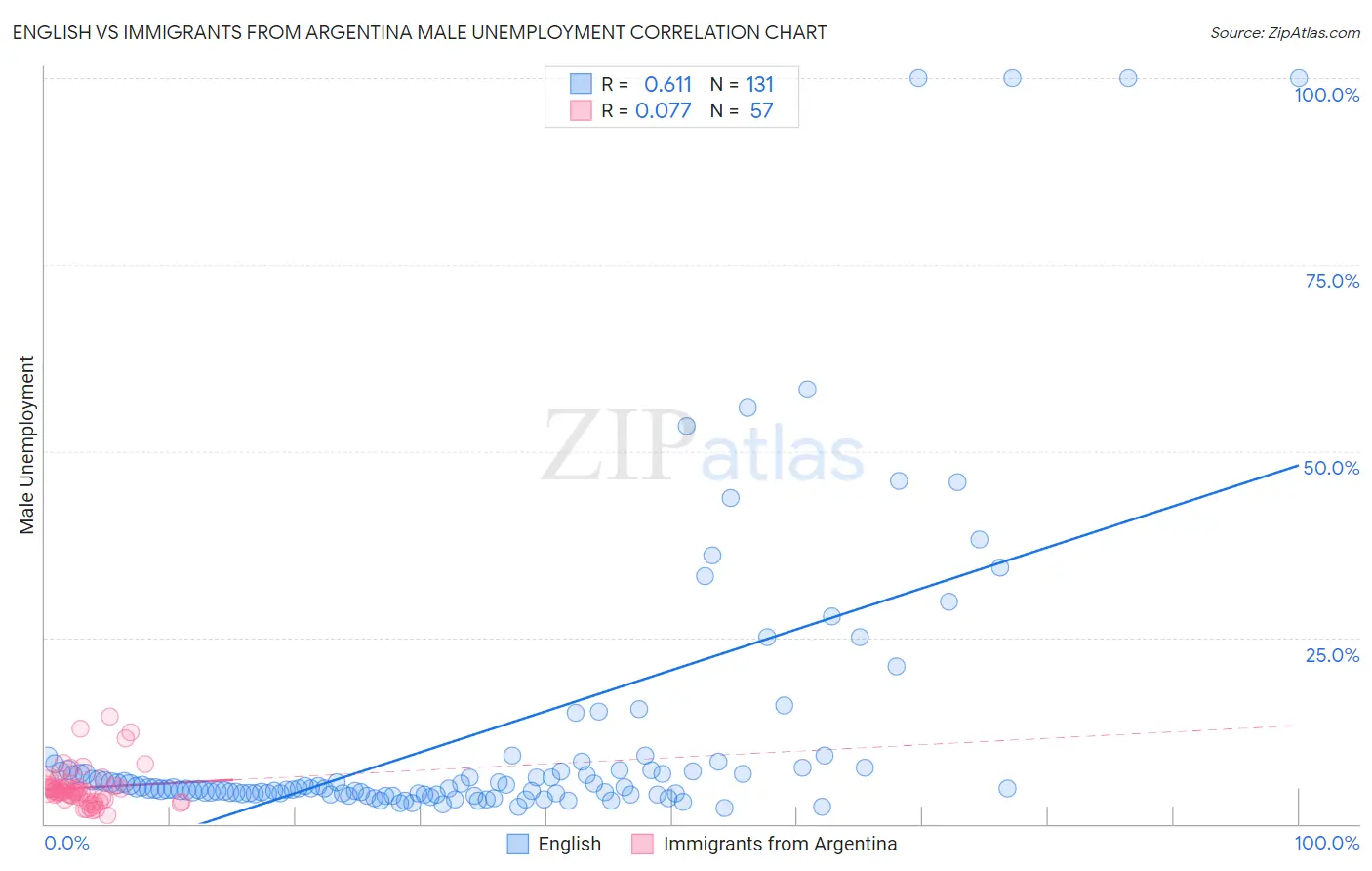 English vs Immigrants from Argentina Male Unemployment