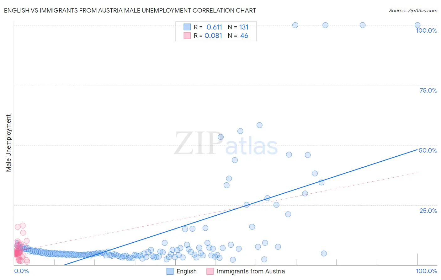 English vs Immigrants from Austria Male Unemployment