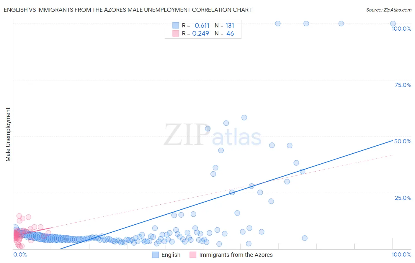 English vs Immigrants from the Azores Male Unemployment