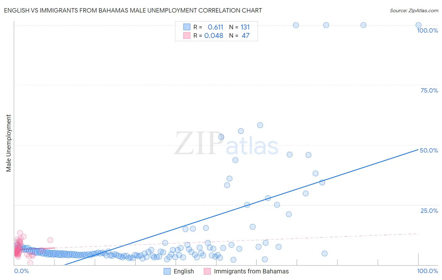 English vs Immigrants from Bahamas Male Unemployment