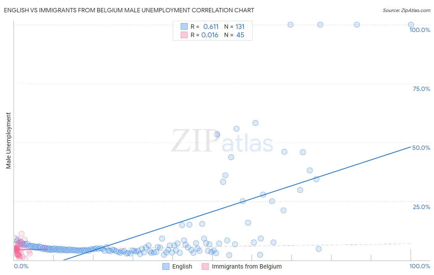 English vs Immigrants from Belgium Male Unemployment