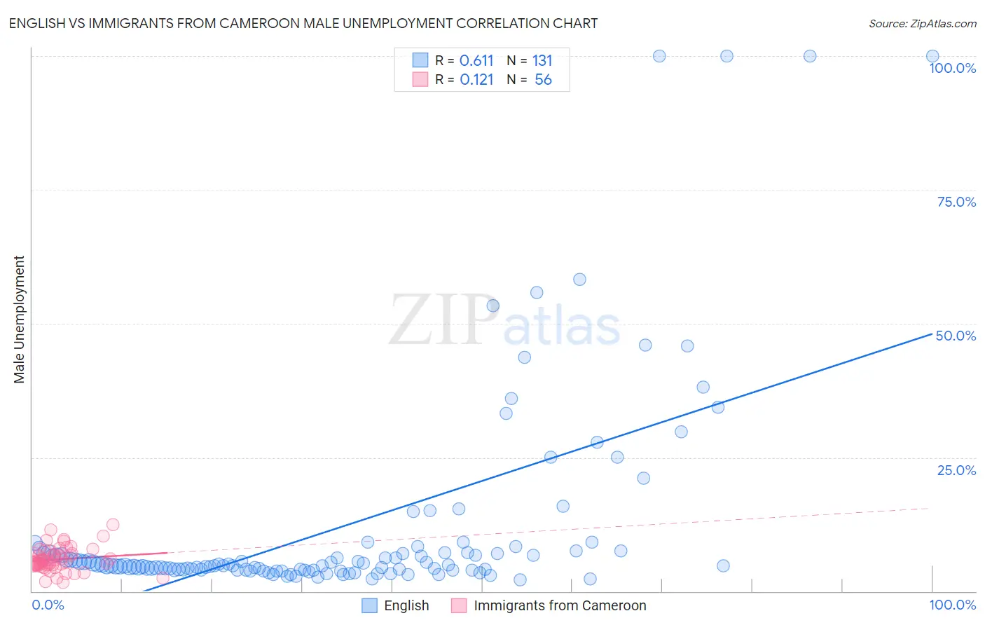 English vs Immigrants from Cameroon Male Unemployment