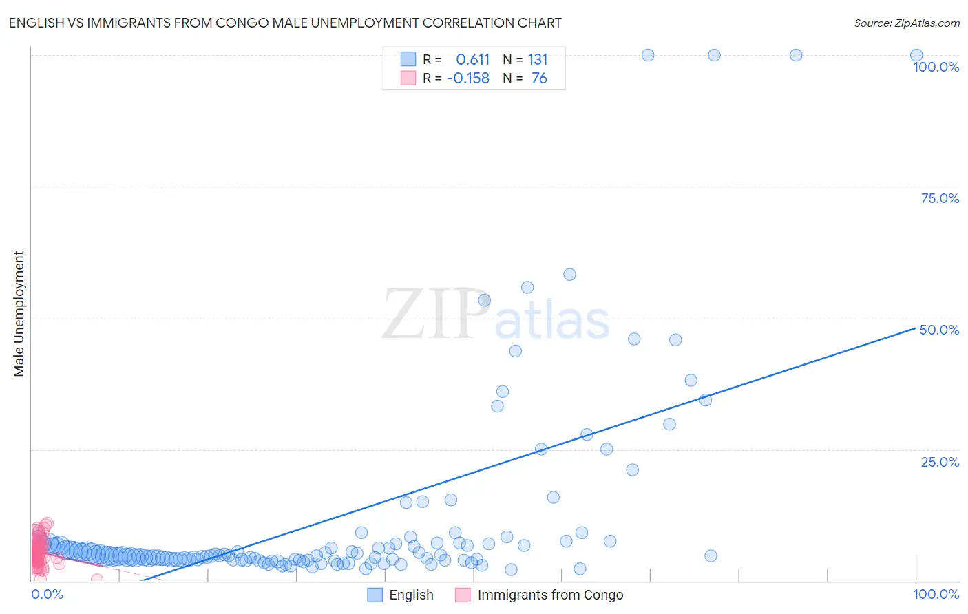 English vs Immigrants from Congo Male Unemployment