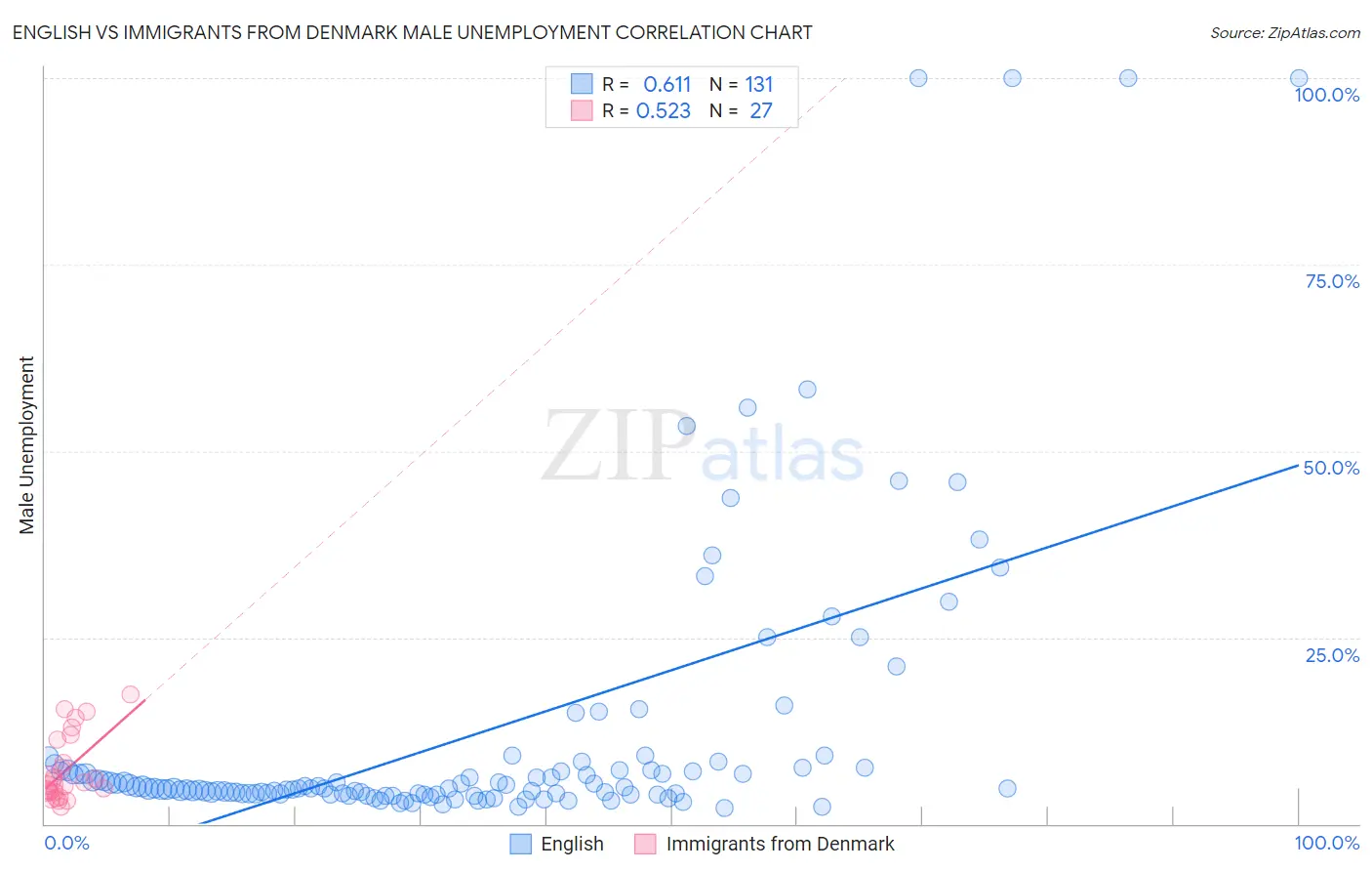 English vs Immigrants from Denmark Male Unemployment