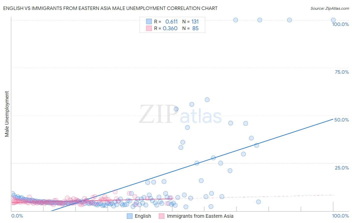 English vs Immigrants from Eastern Asia Male Unemployment