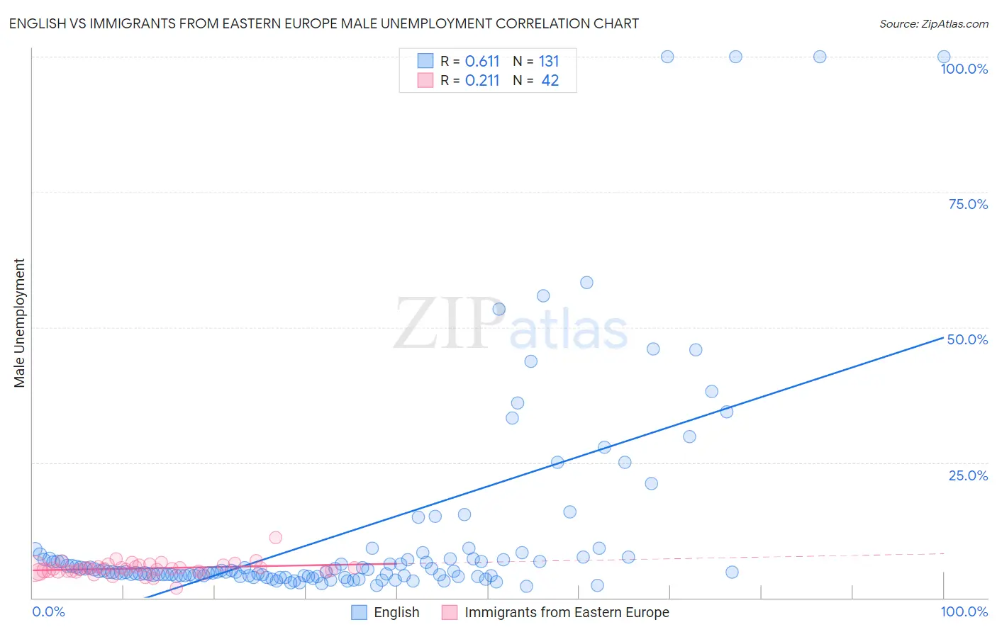 English vs Immigrants from Eastern Europe Male Unemployment