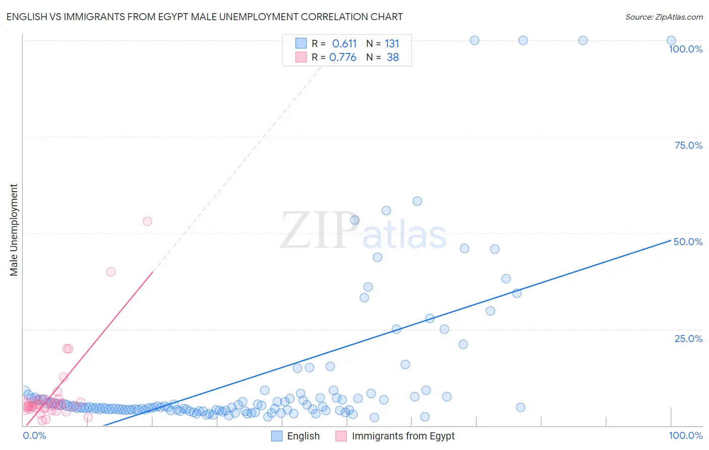 English vs Immigrants from Egypt Male Unemployment
