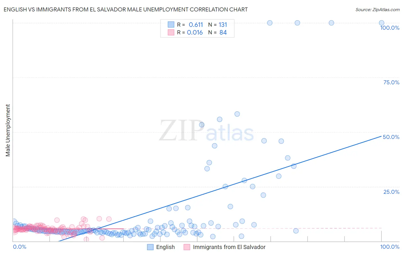 English vs Immigrants from El Salvador Male Unemployment