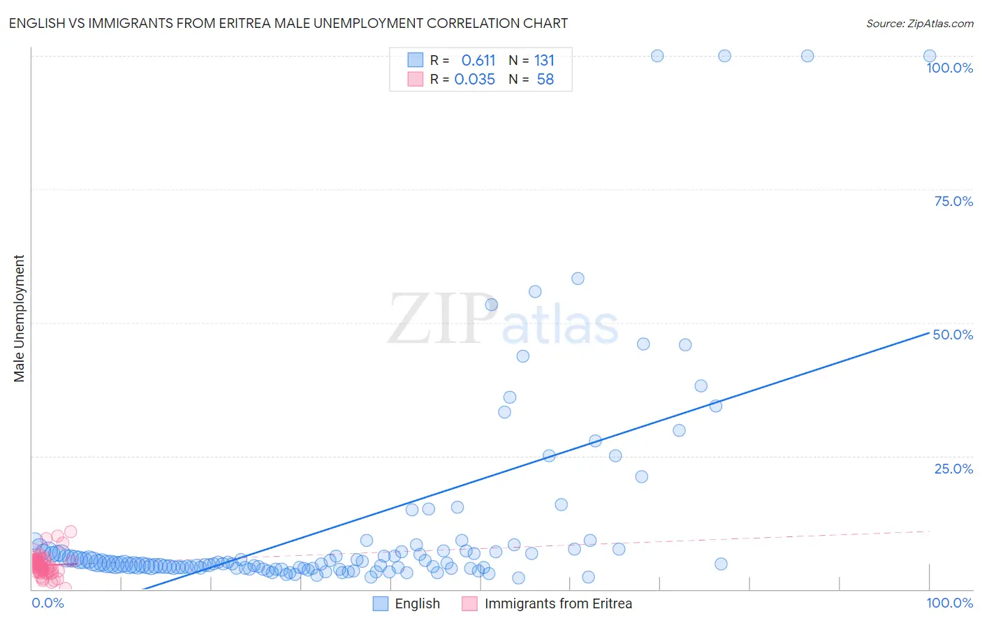 English vs Immigrants from Eritrea Male Unemployment