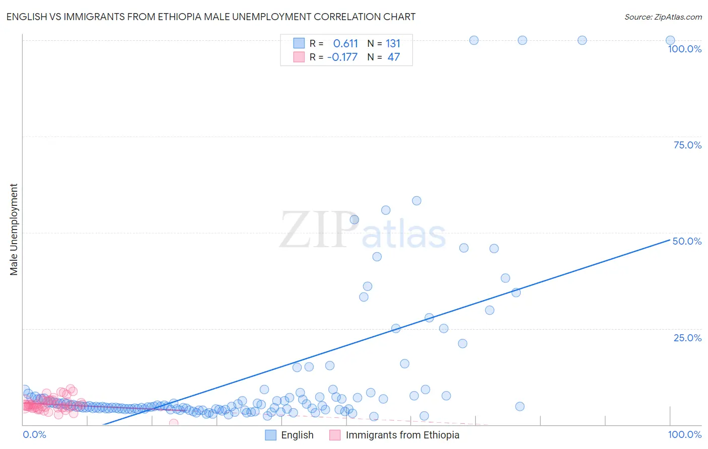 English vs Immigrants from Ethiopia Male Unemployment