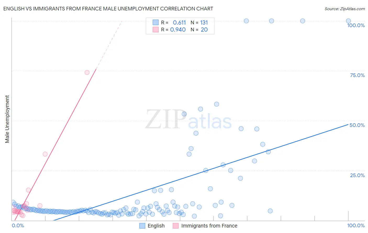 English vs Immigrants from France Male Unemployment