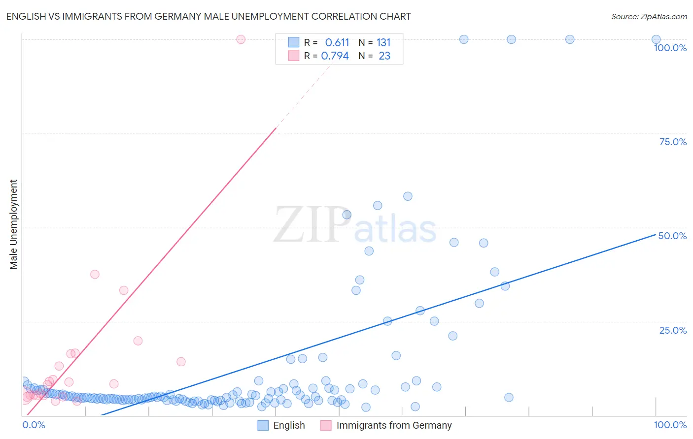 English vs Immigrants from Germany Male Unemployment