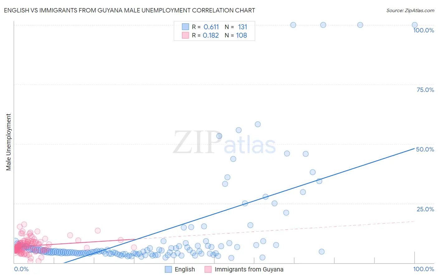 English vs Immigrants from Guyana Male Unemployment