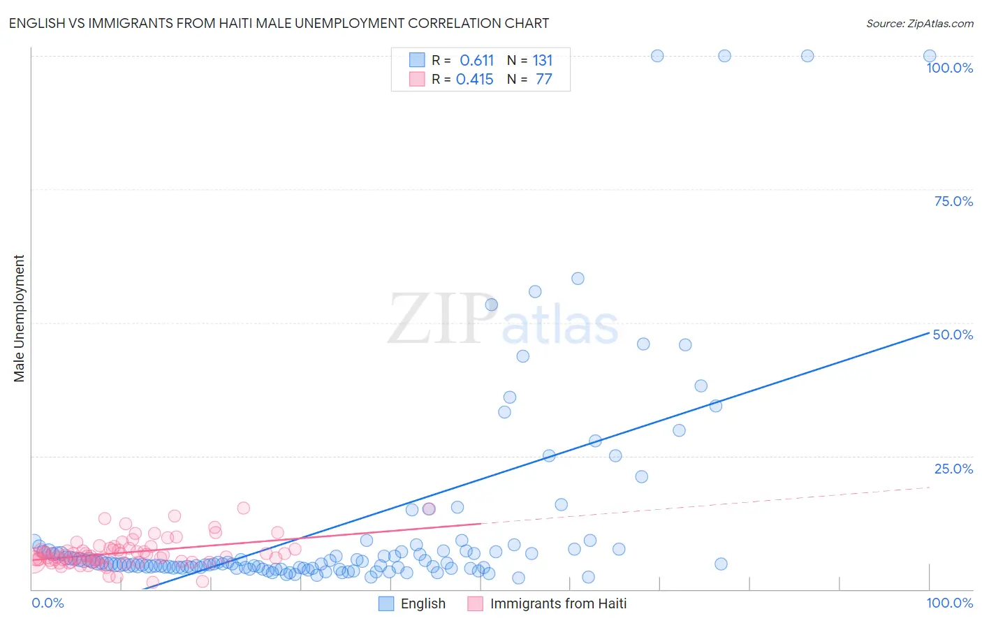 English vs Immigrants from Haiti Male Unemployment