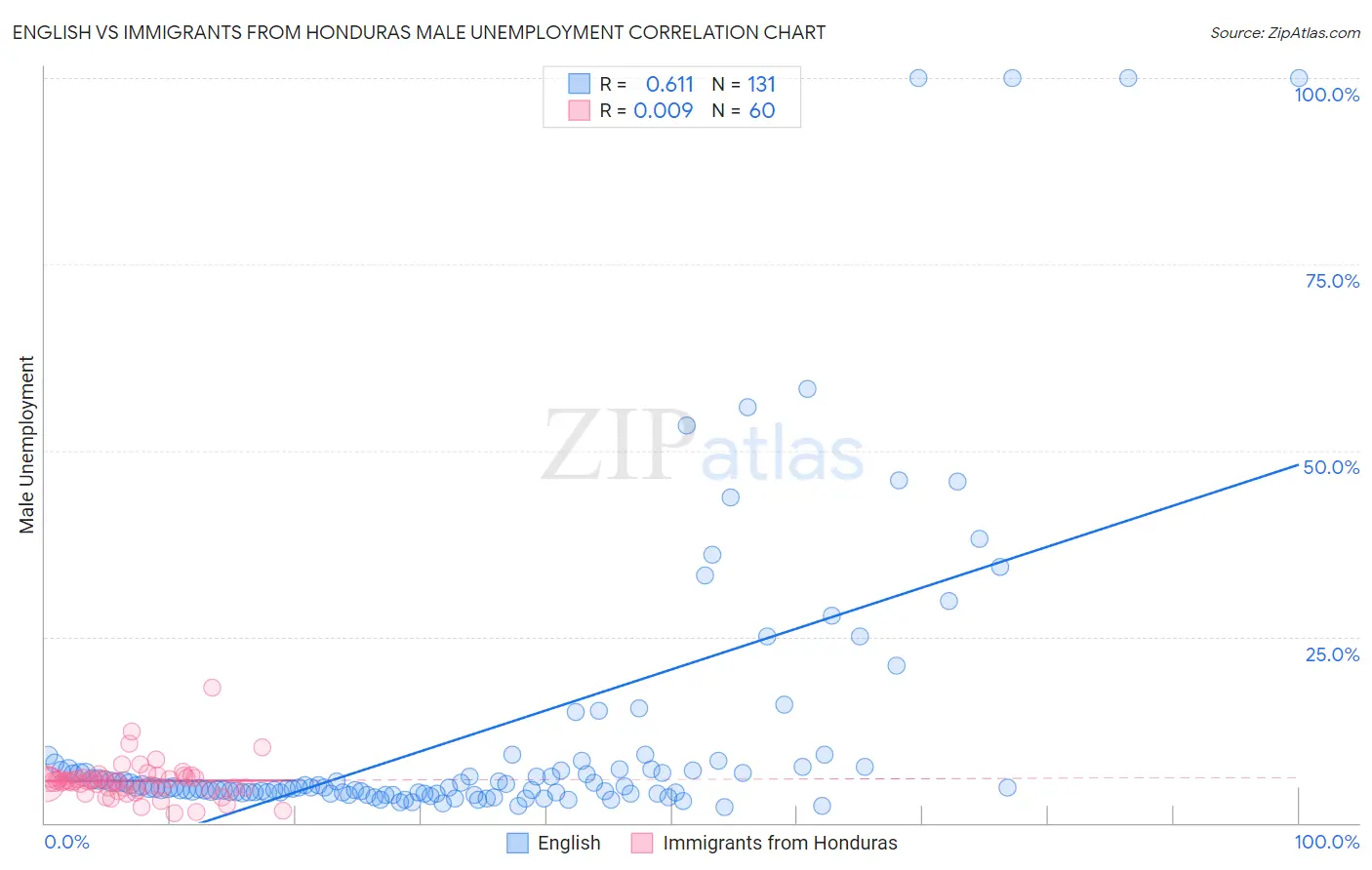 English vs Immigrants from Honduras Male Unemployment