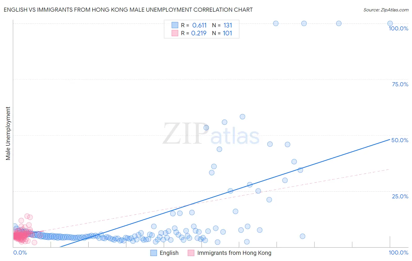 English vs Immigrants from Hong Kong Male Unemployment