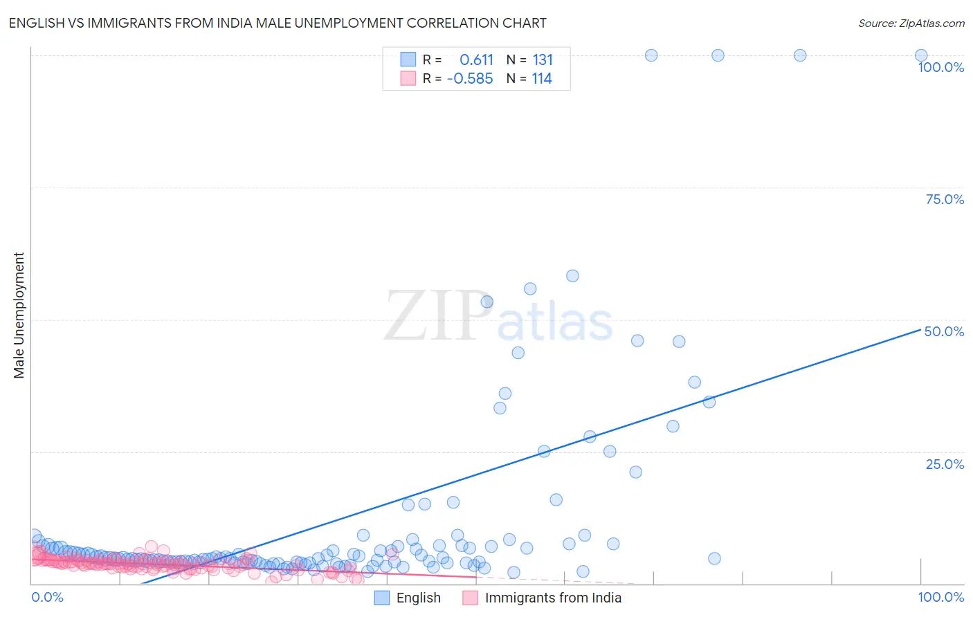English vs Immigrants from India Male Unemployment