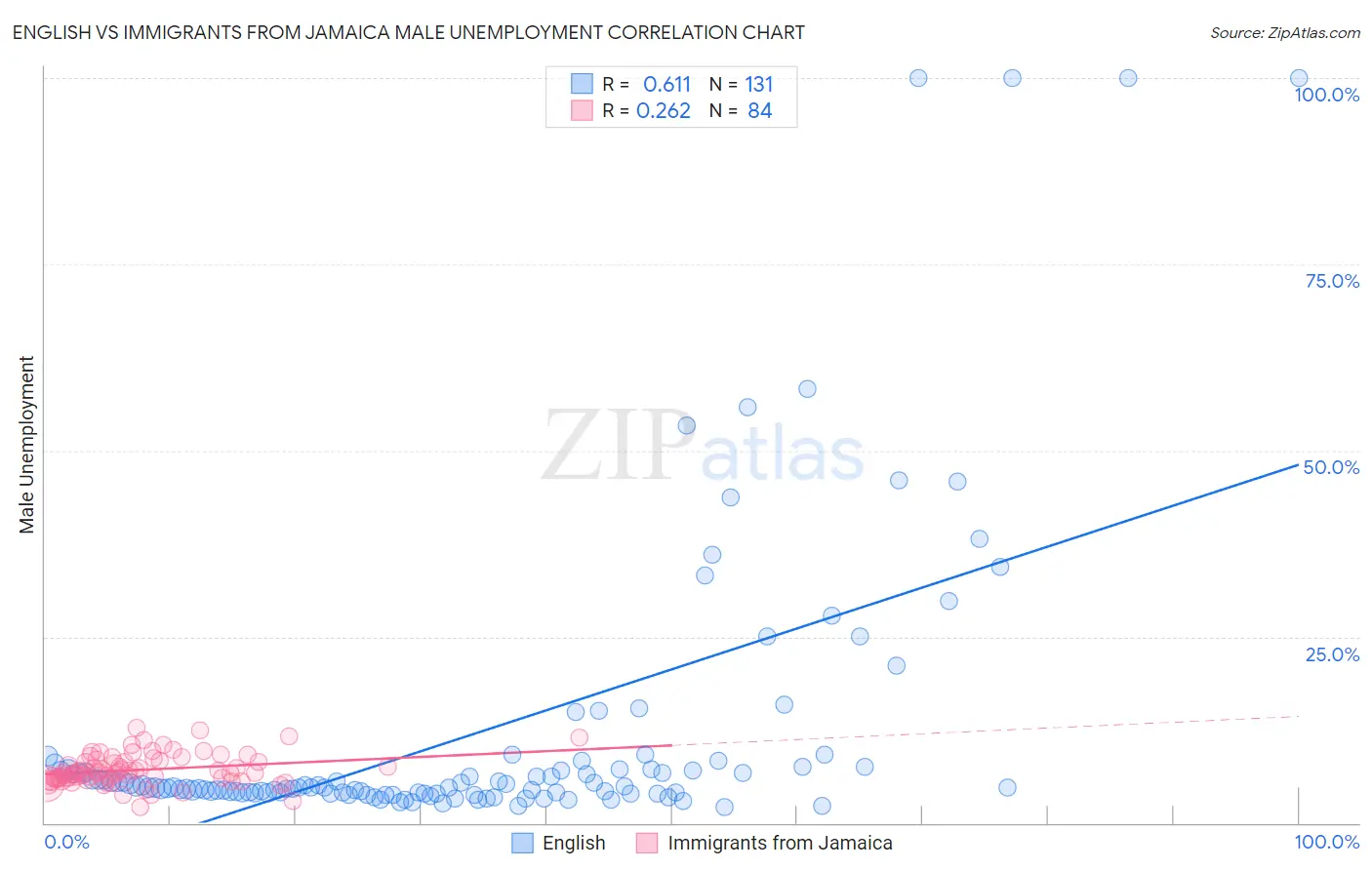 English vs Immigrants from Jamaica Male Unemployment